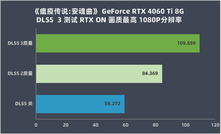 RTX 4060 Ti 8G 评测：DLSS 3 加持，3A 游戏帧数翻倍提拔