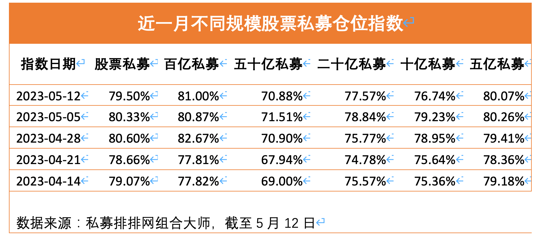 百亿私募逆向操作：仓位指数连续3周站上80%大关