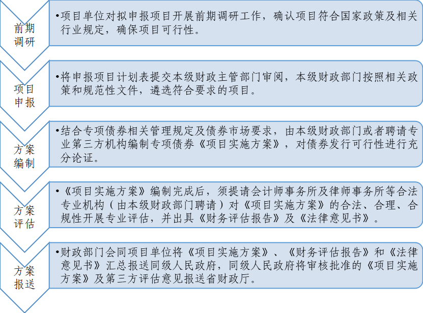 地方政府专项债的前期策划要点_项目_申报_储备