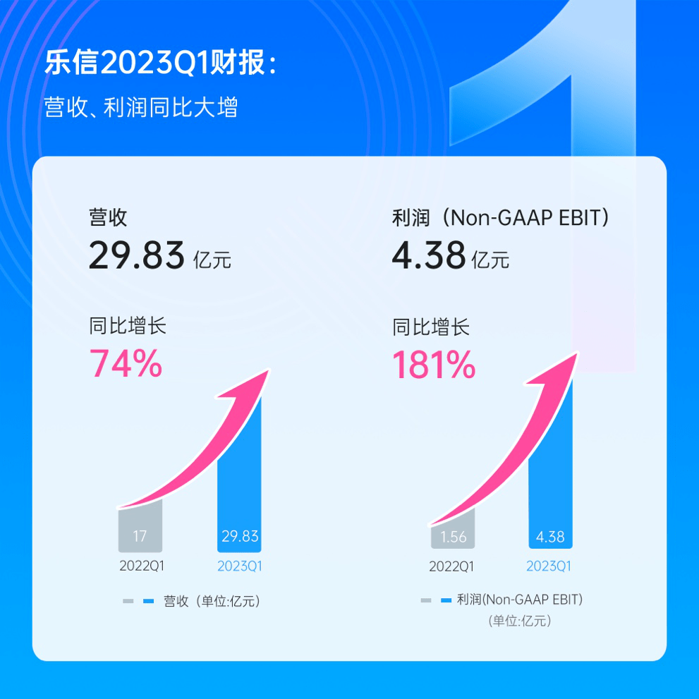 一季度营收净利同比大增，消费场景已成乐信增长新动力？_金融行业_公司_优势