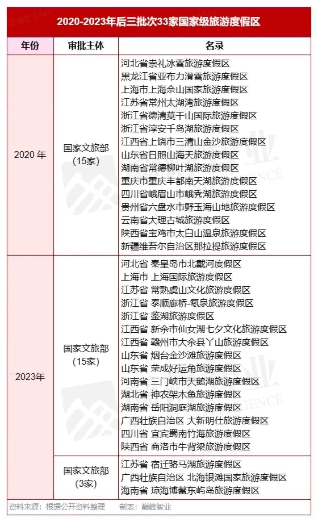 63家国家级旅游度假区分布及特点