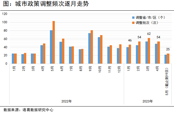2023年楼市调控超240次 多城试点“一区一策”_政策_住房_支持