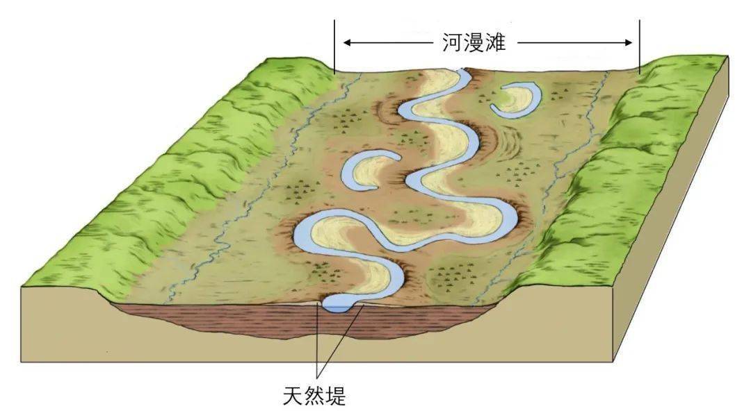 河漫滩的形成是河水周期性泛滥的结果