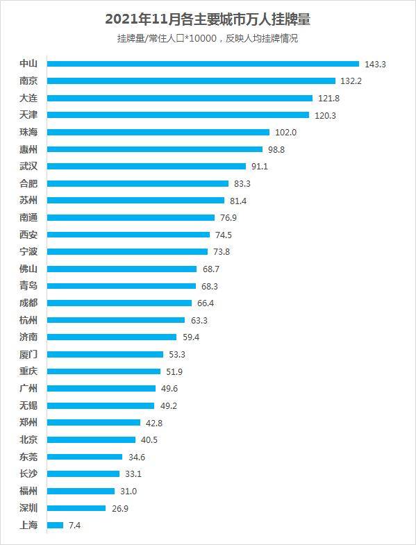 bsport体育2021年11月各主要城市二手房挂牌量(图1)