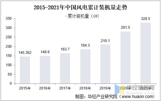 半岛体育app2021年中国风力发电装机量、发电量、投资完成额及弃风率走势(图7)