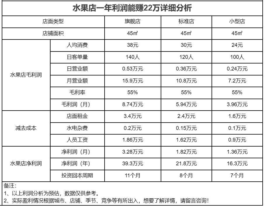 搞水果批发一年能赚多少钱