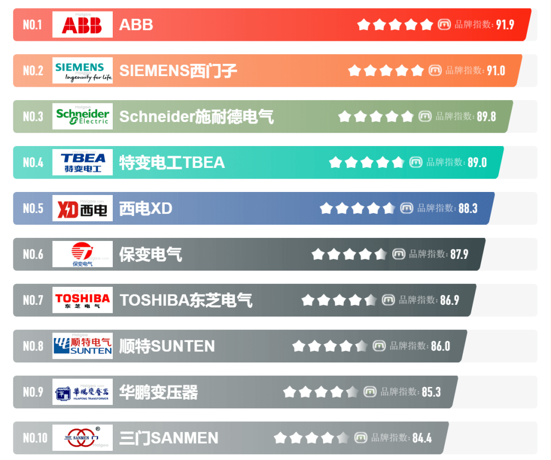 2023年变压器十大品牌排行榜，你知道几个？