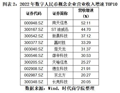 sz,该公司营收增速为52.11,st迪威迅(300167.sz,新晨科技(300542.