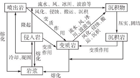 岩浆圈物质循环示意图图片