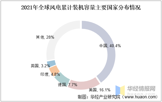 半岛体育app2021年中国风力发电装机量、发电量、投资完成额及弃风率走势(图4)