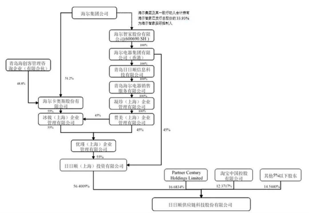 海尔供应链结构示意图图片