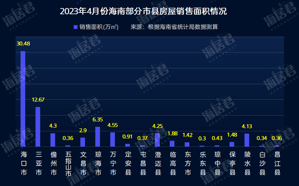 8万/㎡!海南楼市成交额,销量,均价齐上涨,海口同比涨138%,三亚涨20