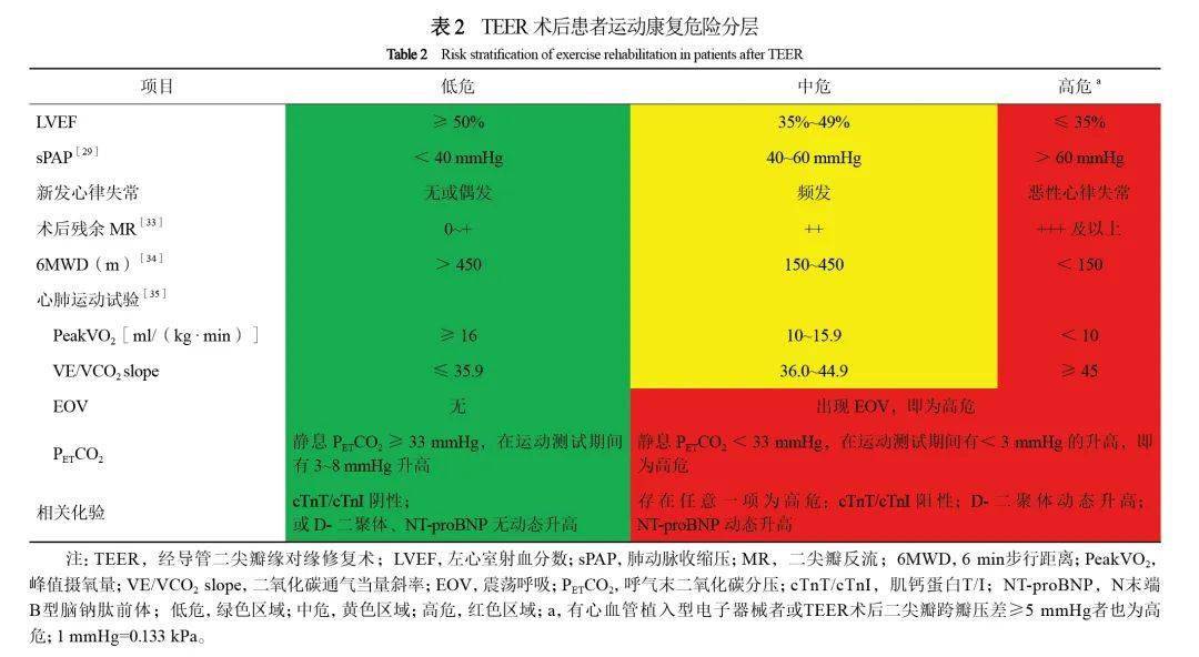 min步行距離,心肺運動試驗相關參數,肌鈣蛋白t/i,d-二聚體,n末端b型腦