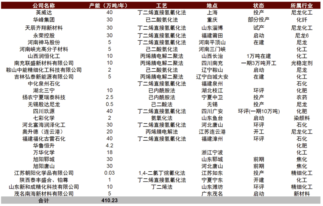 除英威達在上海投資建設40萬噸丁二烯直接氫氰化法己二腈項目外,奧升