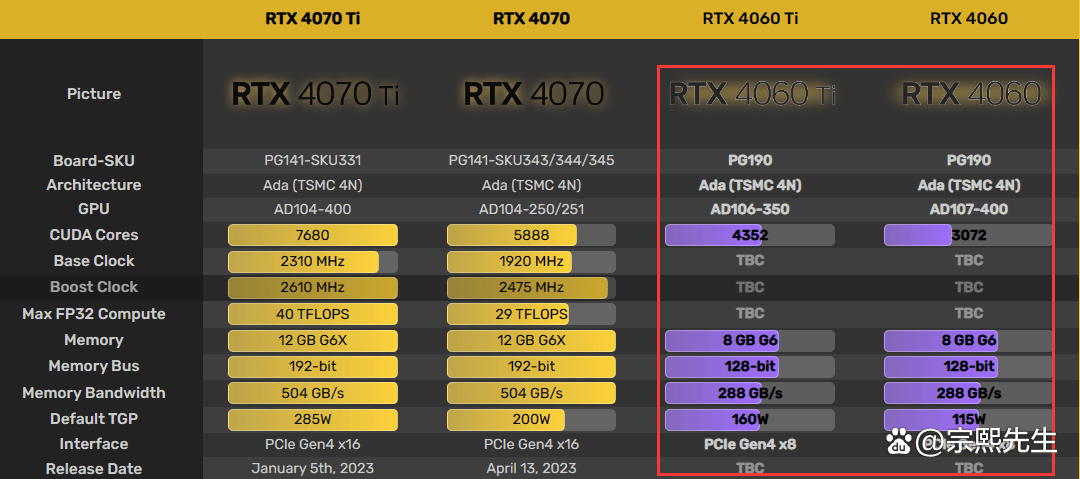 念念不忘必有回响！RTX 40星空体育官网60（Ti）实物图片和参数已曝光(图3)