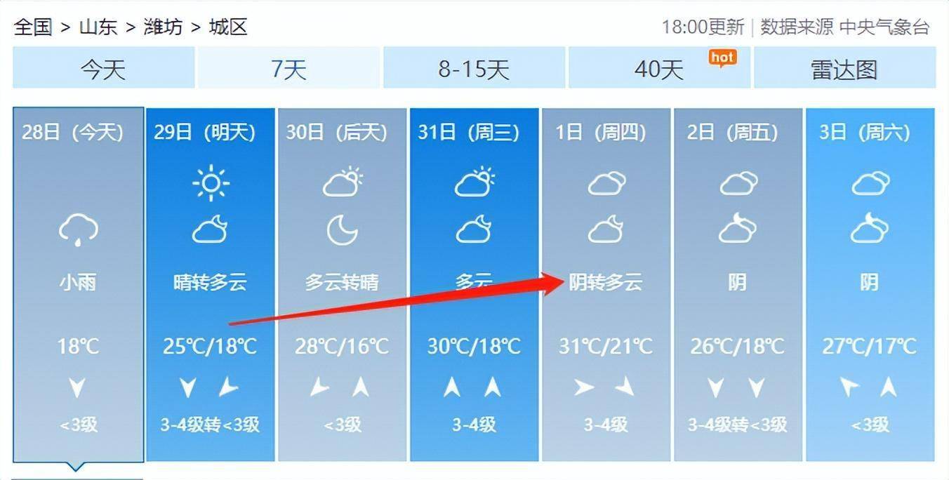 避免感冒潍坊短期天气预报28日夜间到29日白天,天气阴部分地区有小雨