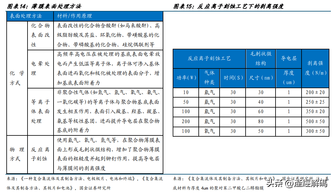 1 磁控濺射相較於後道水電鍍,磁控環節 pet 提升效率較為容易,而 pp