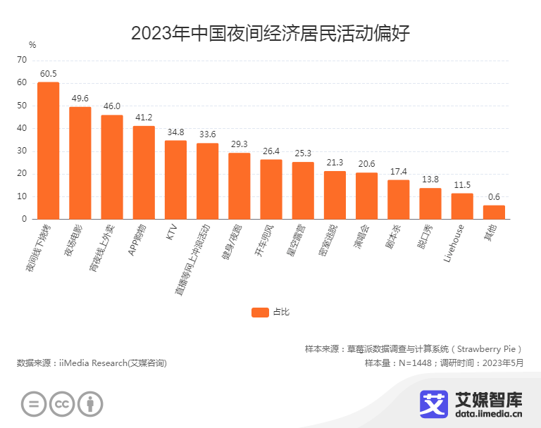 《2023年中国夜间经济消费行为洞察调研》发布_活动_娱乐_规模