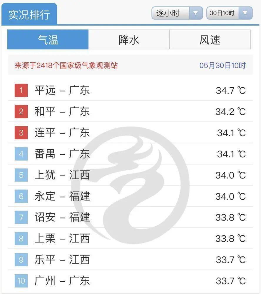 广东发布今夏首个高温红警！广州或破蒲月更高温纪录