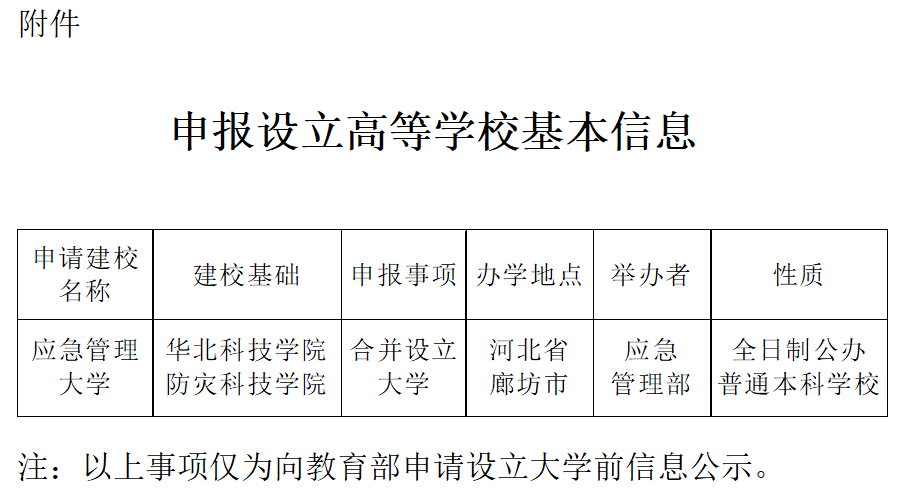 廊坊将“新增”一所大学_应急_管理_公示