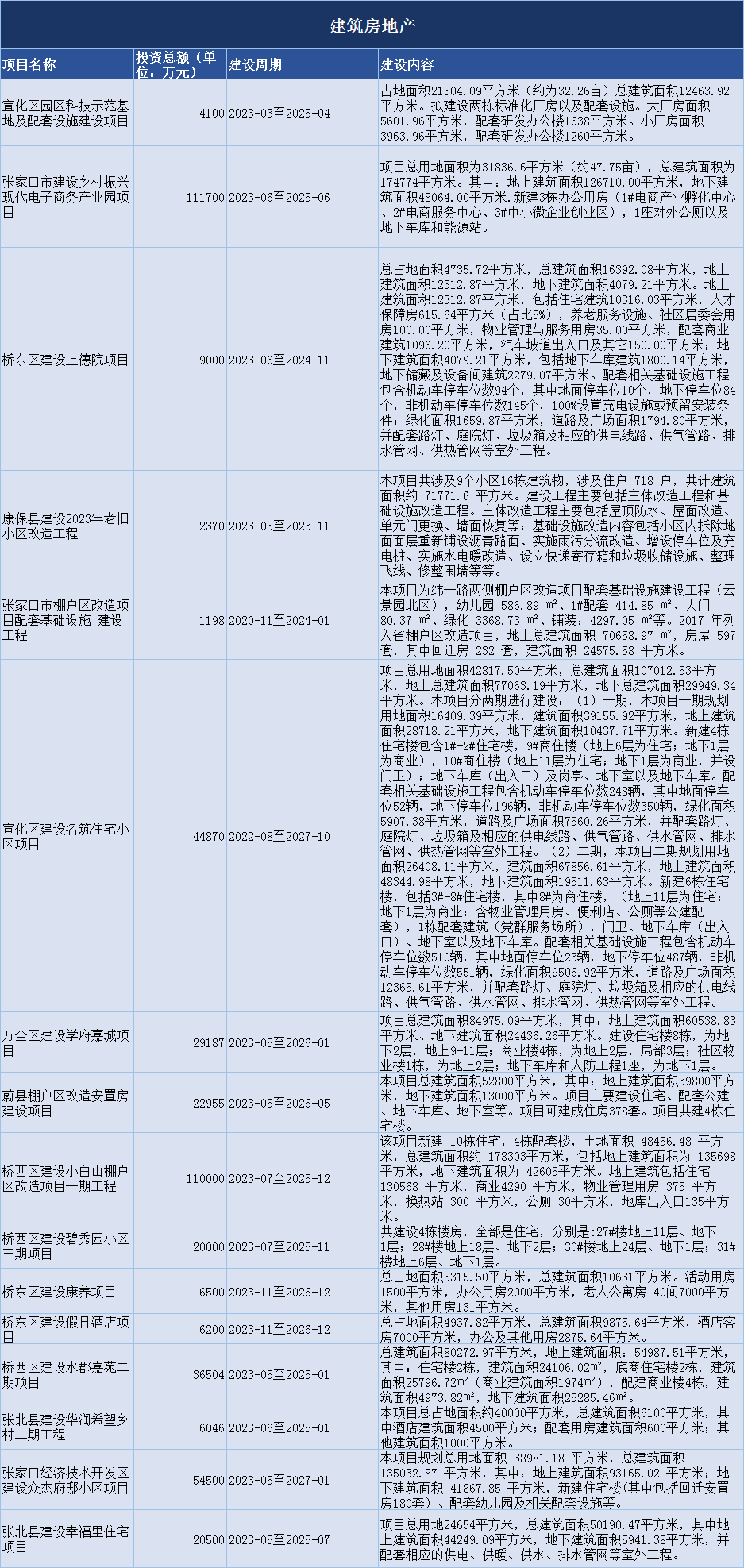 15亿低碳大数据产业、11亿棚改项目……张家口一大波项目来啦