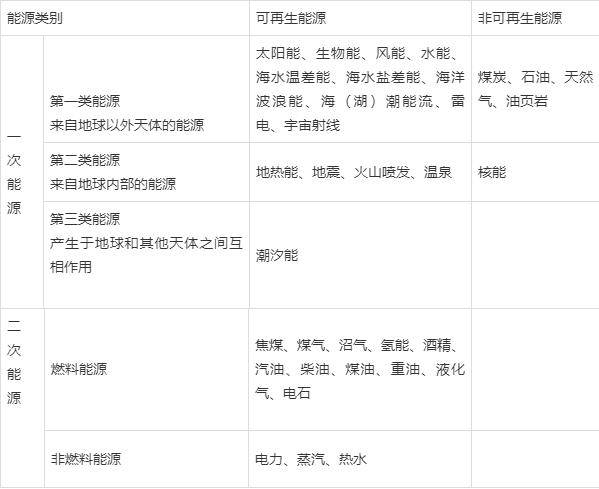 能源的概念_能量_分类_燃料(图1)