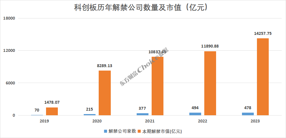 choice數據顯示,2023年科創板共478家上市公司有解禁股上市,累計解禁