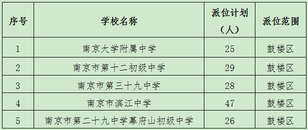 南京市鼓楼区2023年初中招生入学工作实施办法(鼓教发〔2023〕40号)