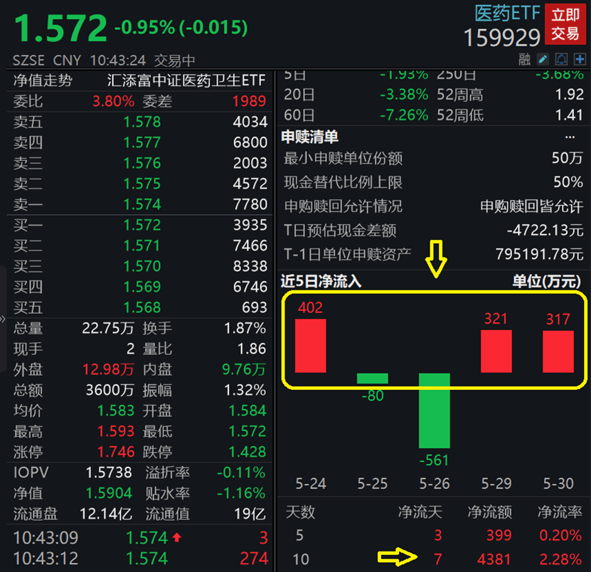 医药连续低迷“药茅”恒瑞医药跌超3%ETF（159929）跌明升体育近1%再度逼近年内低点此前连续2日吸金！(图2)