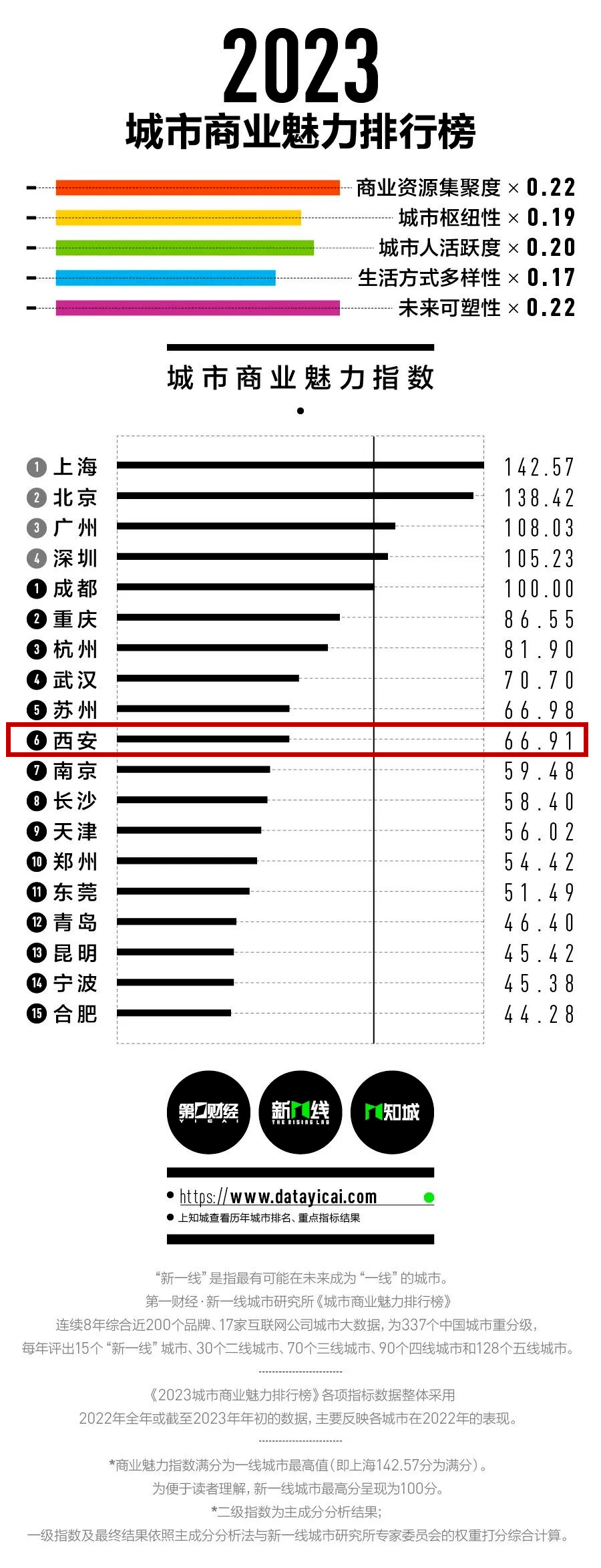 2023新一线城市榜单出炉!西安排名……_发展_消费_商业