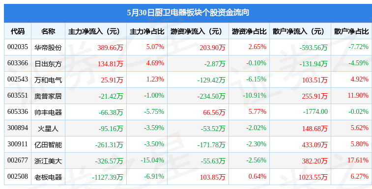 pg电子平台厨卫电器板块5月30日跌1%老板电器领跌主力资金净流出134784万元(图2)