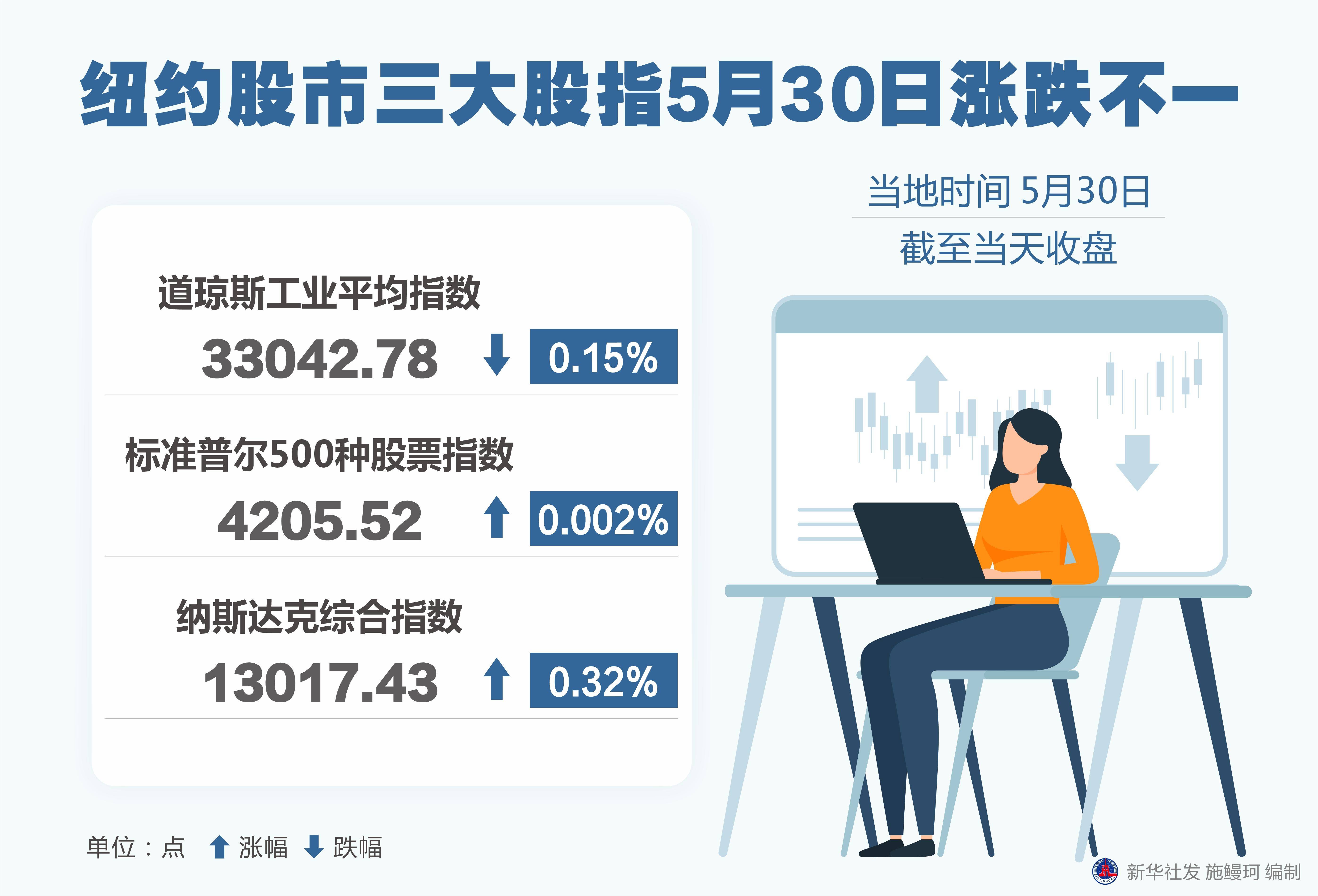 (图表)〔财经·行情〕纽约股市三大股指5月30日涨跌不一_新华社_北京