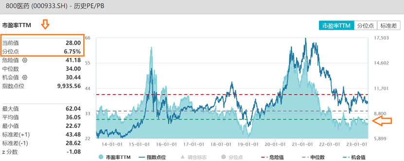 医药连续低迷“药茅”恒瑞医药跌超3%ETF（159929）跌明升体育近1%再度逼近年内低点此前连续2日吸金！(图3)