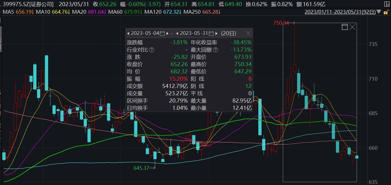多只券商股尾盘异动拉升,所为何因?左侧资金买买买不停,券商ETF(512000)近10日累计吸金超11亿元!_指数_板块_投资者风险