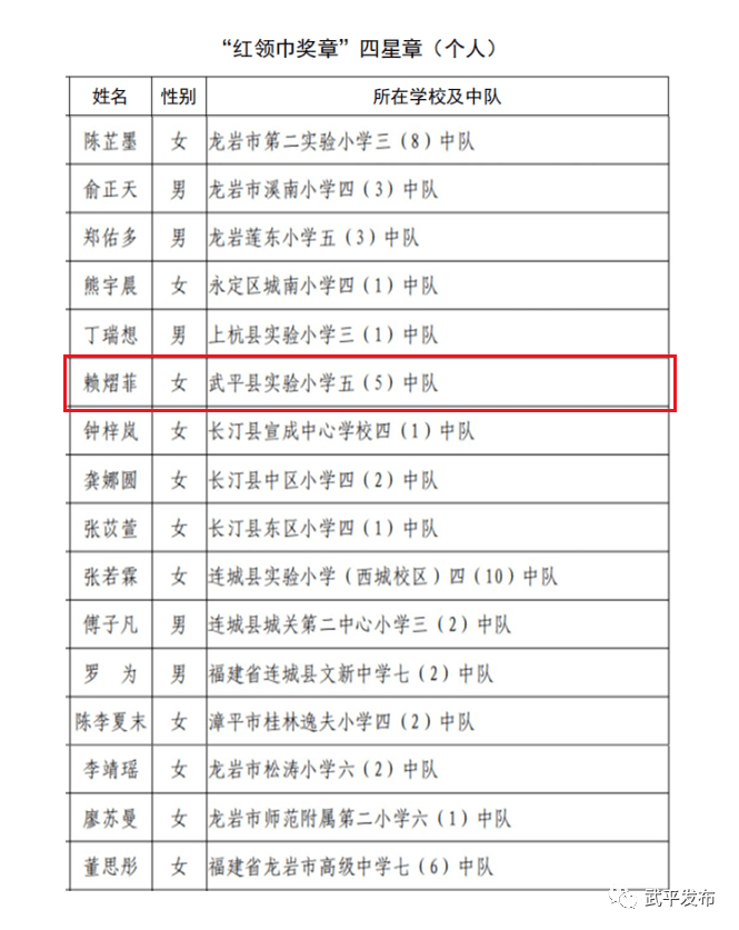 武平1学生,1集体拟获福建"红领巾奖章"四星章_个人_来源_公示