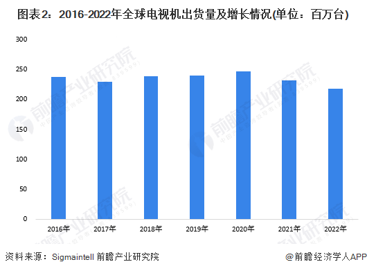 机行业发展现状分析 4K电道上升推动超高清电视发展ag真人国际网站2023年全球4K、8K超高清电视(图5)