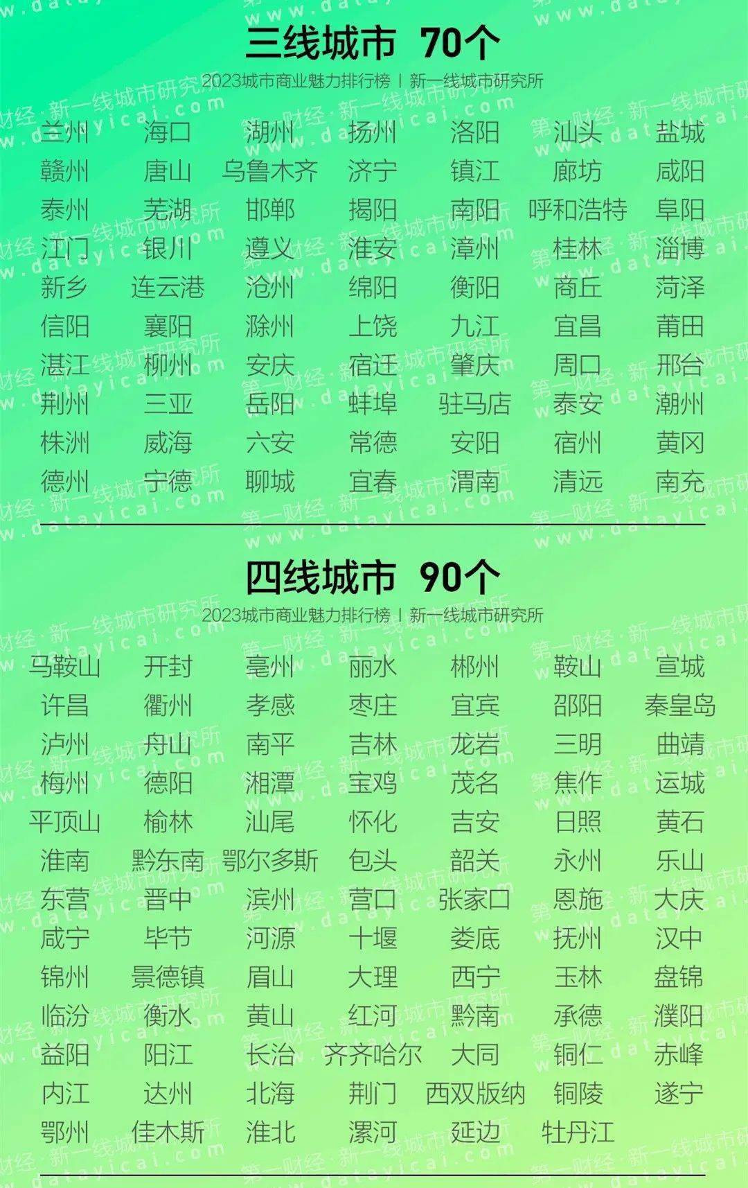 快 讯 ▎2023年大数据排名出炉！4线城市：临汾、长治、运城、大同…