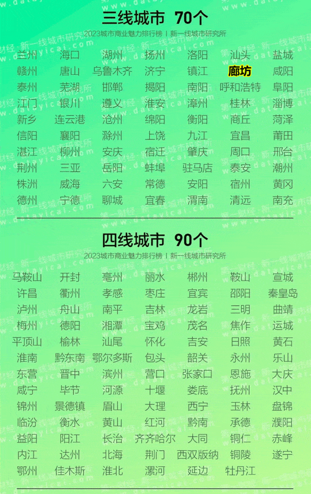 廊坊是几线城市？最新数据→