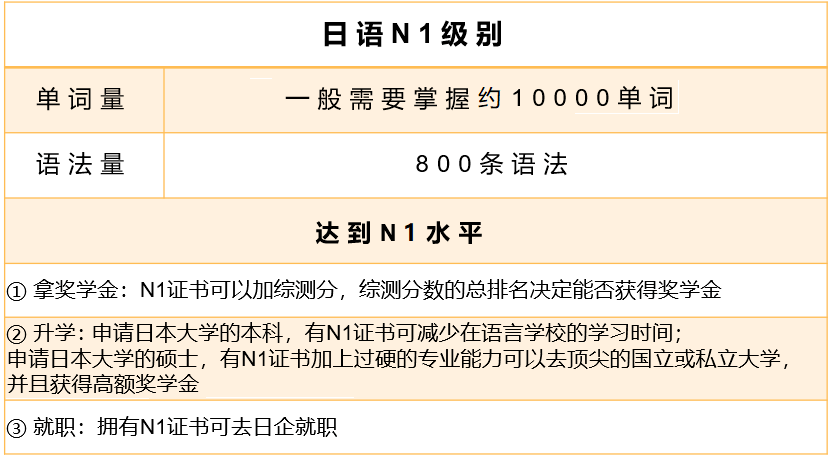 日语0基础到n1最快需要多久?