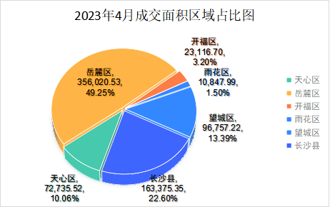 国策视点||长沙市2023年4月土地市场分析_成交_占比图_机构