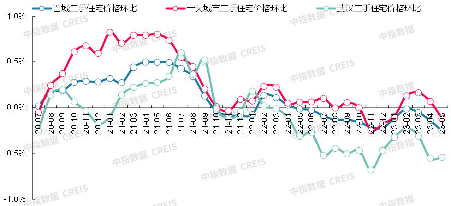 bsport体育最新！2023年5月十大城市二手房房价地图(图15)