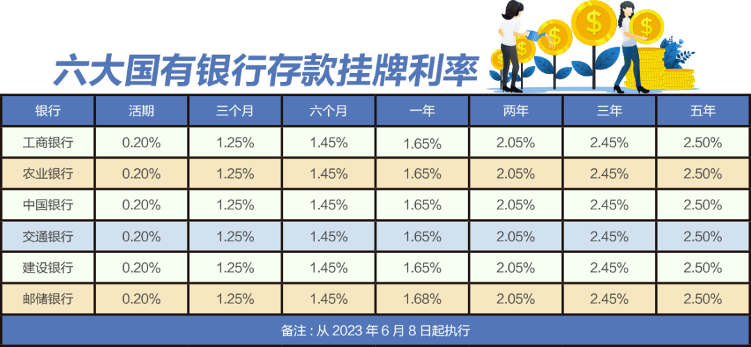 六大国有银行集体官宣:下调部分存款利率_人民币_邮储银行_年期