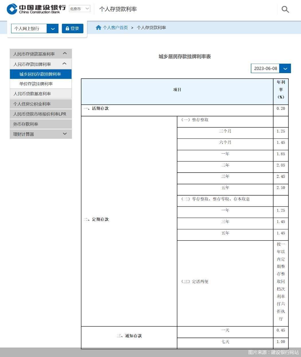 建设银行调整存款挂牌利率三年期、五年期分别降至2.45%、2.5%_搜狐网
