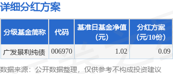 方式的投资者由红利转得的基金份额将以2023年6月9日的基金份额净值为