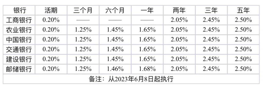 六大国有银行下调存款利率，活期存款利率下调至0.20%_基点_挂牌_胡亚妮