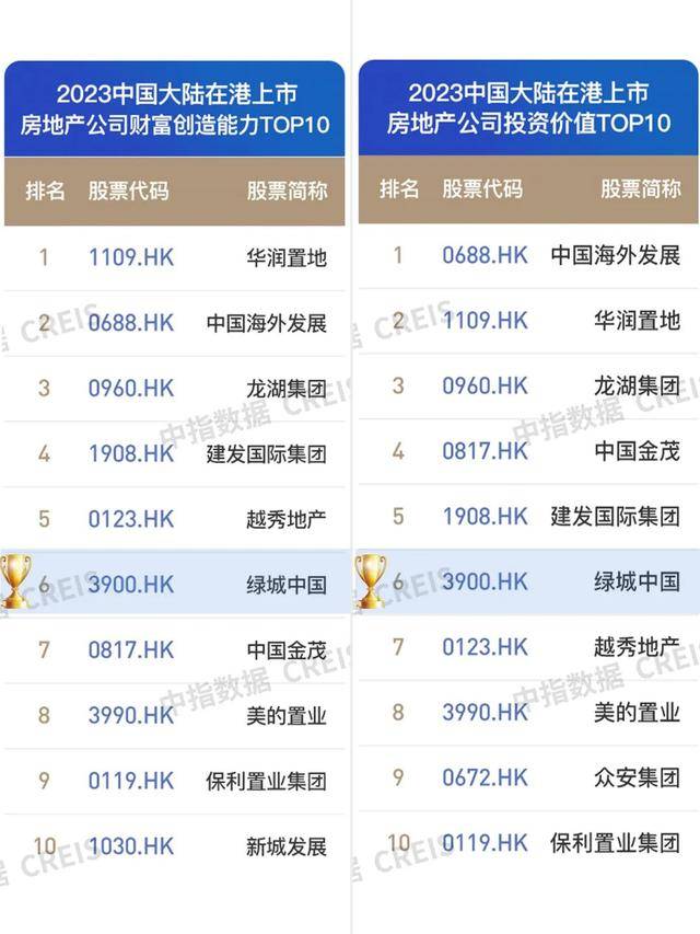 多家机构发布综合实力榜单，绿城位列TOP10_上市公司_房地产_资料