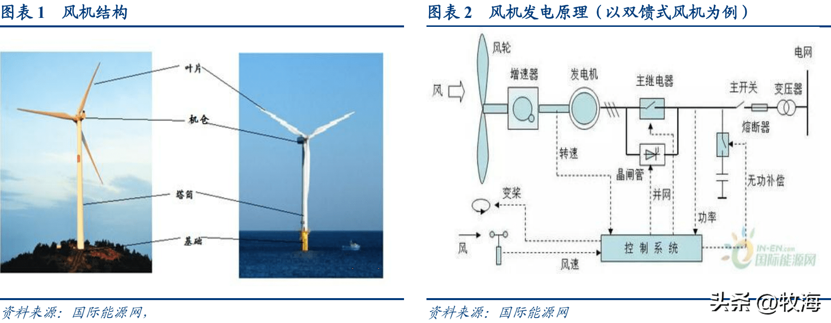 半岛体育app风电是“垃圾电”？中国风机规模世界第一欧美为何出现拆机潮？(图4)