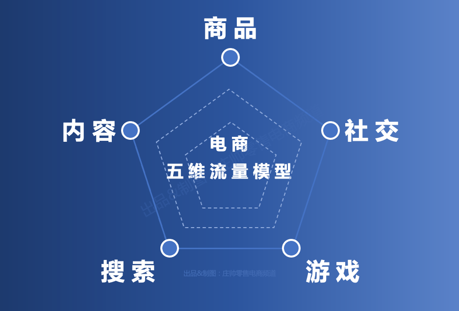 电商五维流量模型:商品,内容,搜索,社交,游戏_运营_平