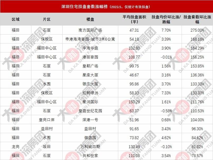 bsport体育深圳二手房“脱钩”参考价？低于参考价成交房源增多｜看懂楼市(图6)