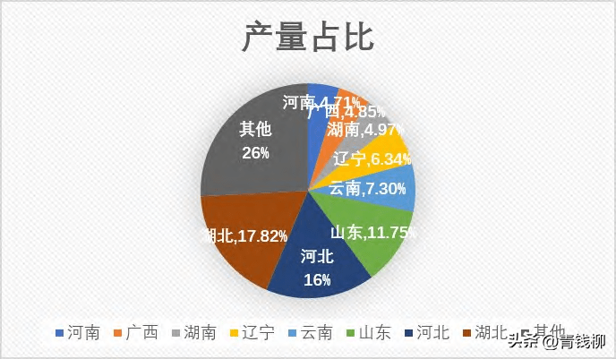 圖2 2018年中國板栗主產區產量佔比2.2 板栗種植利潤分析2.2.